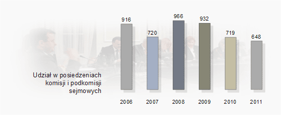 Udział w posiedzeniach komisji i podkomisji sejmowych