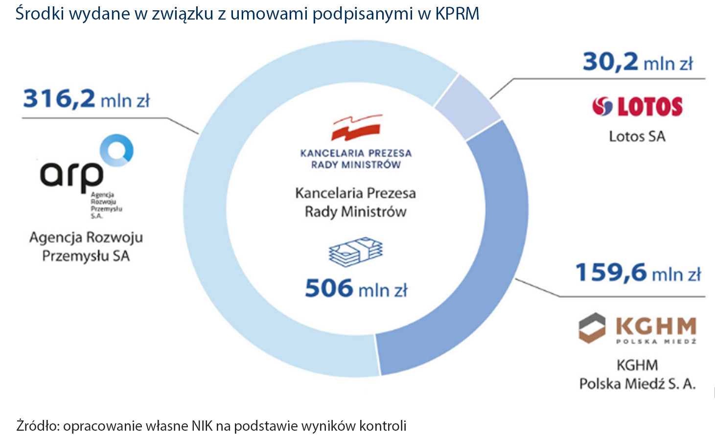 Środki wydane w związku z umowami podpisanymi w KPRM - (opis obrazka ponizej)