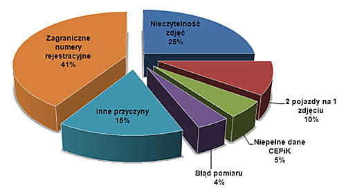 Wykres: Przyczyny niewykorzystania zdjęć z fotoradarów