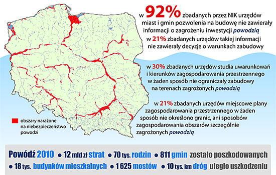 Inwestycje na terenach powodziowych