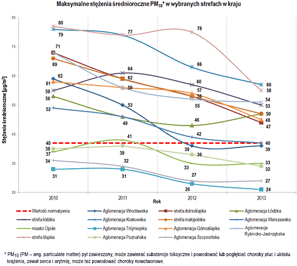 Maksymalne stężenia średnioroczne PM10 w wybranych strefach w kraju