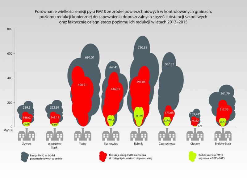 Przykładowe porównanie wielkości emisji pyłu PM10 ze źródeł powierzchniowych w kontrolowanych gminach oraz poziomu redukcji w latach 2013-2015.