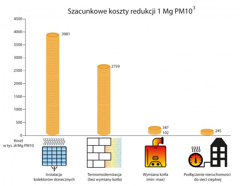 Szacunkowe koszty redukcji emisji 1Mg pyłu PM10