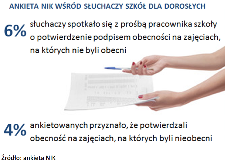 4 proc potwierdziło obecność na&nbsp;lekcjach, na&nbsp;których byli nieobecni, 6 proc. zostało o&nbsp;to poproszonych przez pracownika szkoły