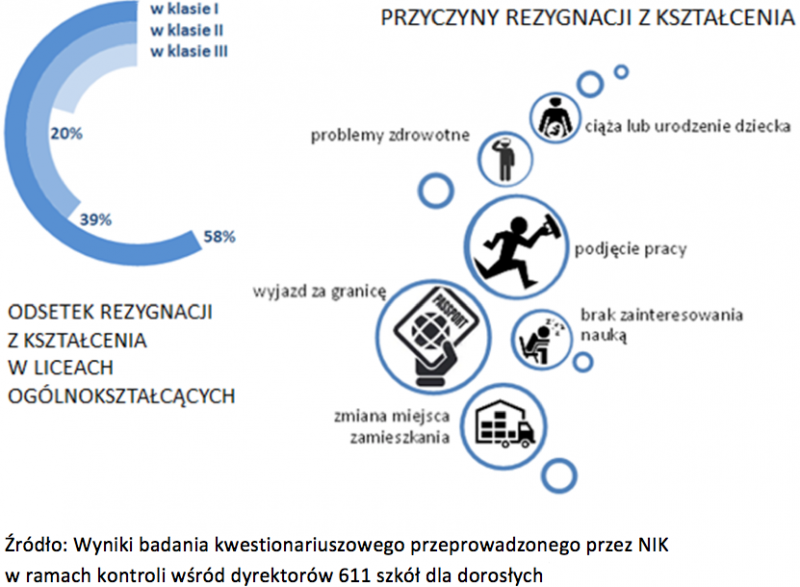 klasa 1 - 58%, klasa 2 - 39%, klasa 3 - 20%