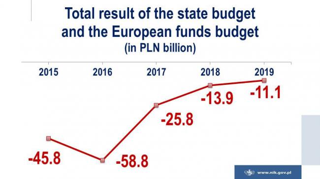 Total result of the state budget and the European funds budget (in PLN billion)
