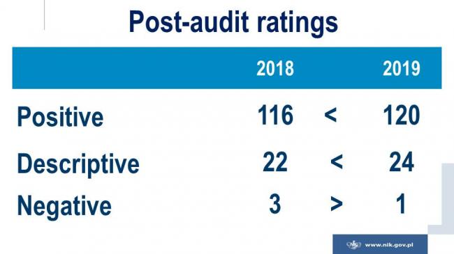 Post-audit ratings in 2019: positive- 120 (in 2018 - 116), descriptive - 24 (in 2018 - 22), negative- 1 (in 2018 - 3)
