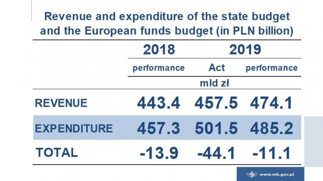 Revenue and expenditure of the state budget and the European funds budget (in PLN billion)