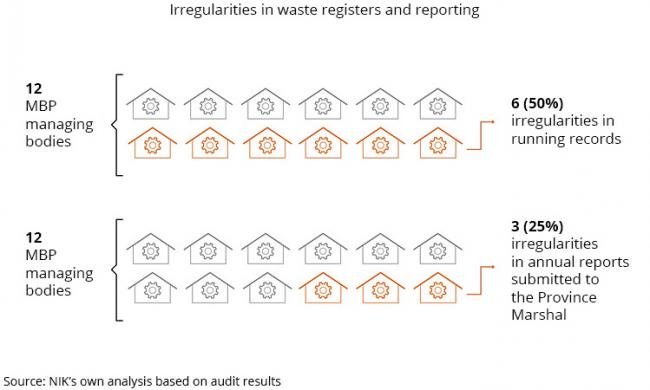 Irregularities in waste registers and reporting. 12 - MBP managing bodies: 6 (50%) - irregularities in running records, 3 (25%) - irregularities in annual reports submitted to the Province Marshal. Source: NIK's own analysis based on audit results