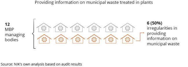 Providing information on municipal waste treated in plants. 12 - MBP managing bodies: 6 (50%) - irregularities in providing information on municipal waste. Source: NIK’s own analysis based on audit results