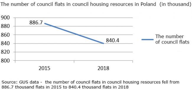 A graph showing that the number of council flats in council housing resources fell from 886.7 thousand flats in 2015 to 840.4 thousand flats in 2018. Source: GUS data