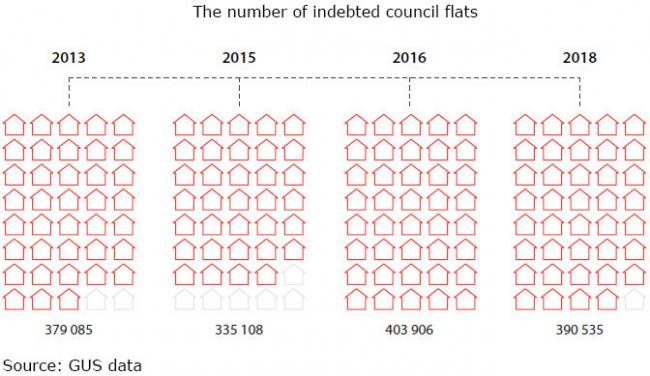 An infographics showing the number of indebted council flats: in 2013: 379 085; in 2015: 335 108; in 2016: 403 906; in 2018: 390 535. Source: GUS data