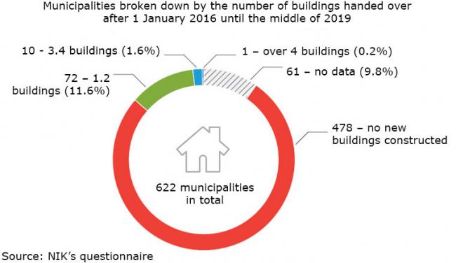 A graph showing municipalities broken down by the number of buildings handed over after 1 January 2016 until the middle of 2019. 622 municipalities in total. 1 – over 4 buildings (0.2%); 10 - 3.4 buildings (1.6%); 61 – no data (9.8%); 72 – 1.2 buildings (11.6%); 478 – no new buildings constructed. Source: NIK’s questionnaire