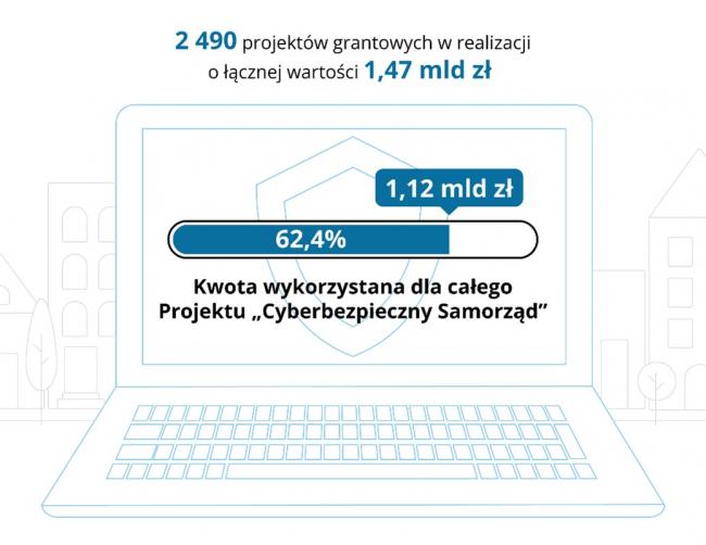 Mimo realizacji projektu „Cyberbezpieczny Samorząd” poziom odporności urzędów gmin na cyberataki wciąż nieznany