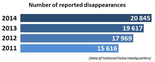 Number of reported disappearances