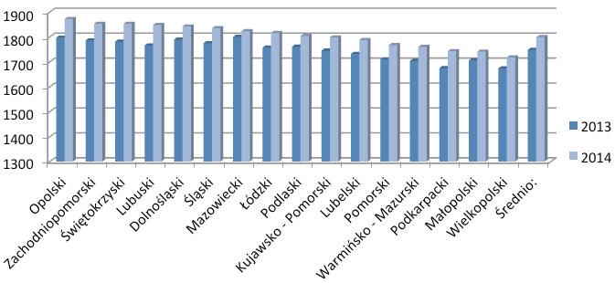 Średni koszt świadczeń zdrowotnych