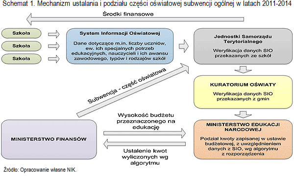 Mechanizm ustalania i podziału części oświatowej subwencji ogólnej w latach 2011-2014