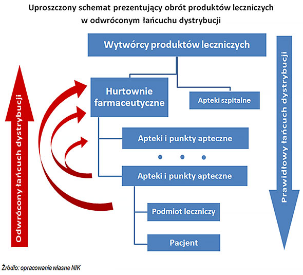 Uproszczony schemat prezentujący obrót produktów leczniczych w odwróconym łańcuchu dystrybucji