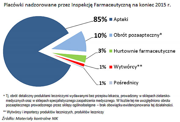 Placówki nadzorowane przez Inspekcję Farmaceutyczną na&nbsp;koniec 2015 r.