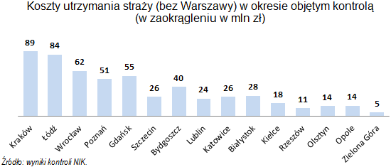 Koszty utrzymania straży (bez Warszawy) w okresie objętym kontrolą (w zaokrągleniu w mln zł) (opis w linku poniżej)