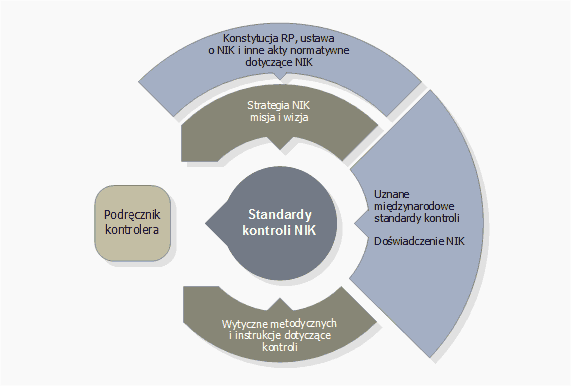 Miejsce standardów kontroli NIK w hierarchii dokumentów (opis grafiki poniżej)