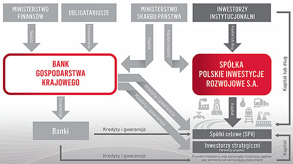 Struktura Programu „Inwestycje Polskie”