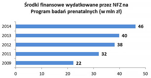 Środki finansowe wydatkowane przez NFZ na Program badań prenatalnych (w mln zł) 2104: 46; 2013: 40; 2012: 38; 2011: 32; 2009: 22;
