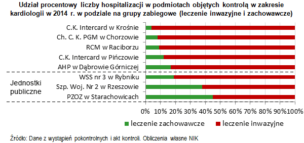 Udział procentowy liczby hospitalizacji w podmiotach objętych kontrolą w zakresie kardiologii w 2014 r. w podziale na grupy zabiegowe (leczenie inwazyjne i zachowawcze - link z opisem pod grafiką)