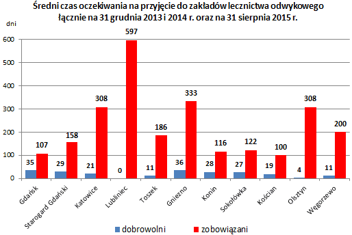 Średni czas oczekiwania na&nbsp;przyjęcie do&nbsp;zakładów lecznictwa odwykowego (link do&nbsp;opisu pod grafiką)