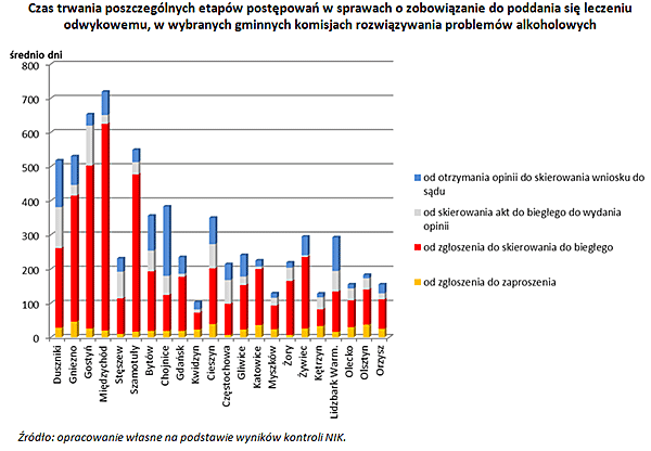 Czas trwania poszczególnych etapów postępowań w&nbsp;sprawach o&nbsp;zobowiązanie do&nbsp;poddania się&nbsp;leczeniu odwykowemu, w&nbsp;wybranych gminnych komisjach rozwiązywania problemów alkoholowych (link do&nbsp;opisu pod grafiką)