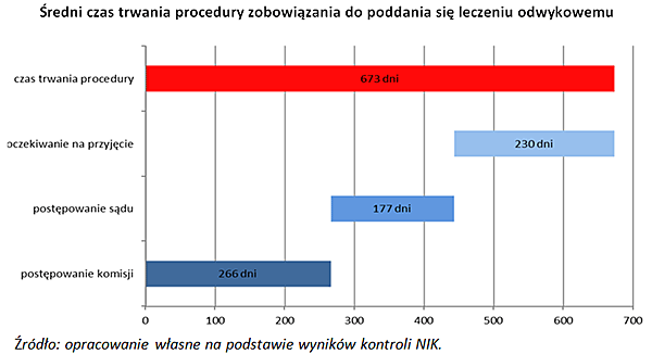 Średni czas trwania procedury zobowiązania do&nbsp;poddania się&nbsp;leczeniu odwykowemu (opis w&nbsp;linku poniżej)