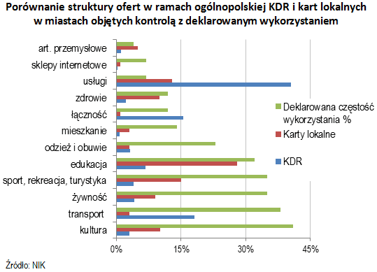 Porównanie struktury ofert w ramach ogólnopolskiej KDR i kart lokalnych w miastach objętych kontrolą z deklarowanym wykorzystaniem (link do opisu pod grafiką)