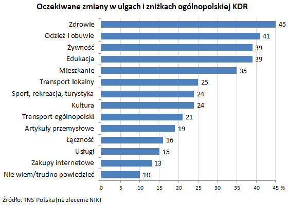 Oczekiwane zmiany w ulgach i zniżkach ogólnopolskiej KDR (link do opisu pod grafiką)