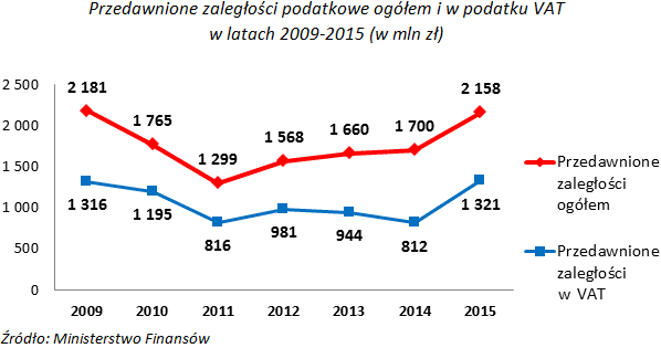 Przedawnione zaległości podatkowe ogółem i w podatku VAT w latach 2009-2015 (w mln zł) (link do opisu pod grafiką)