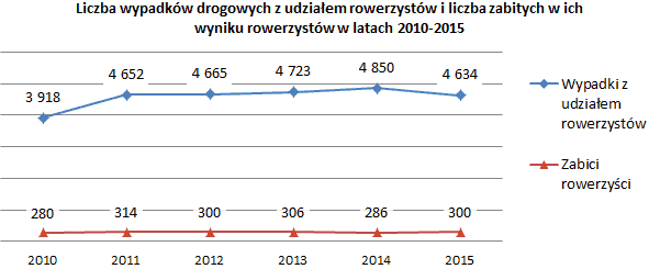 Liczba wypadków drogowych z udziałem rowerzystów i liczba zabitych w ich wyniku rowerzystów w latach 2010-2015