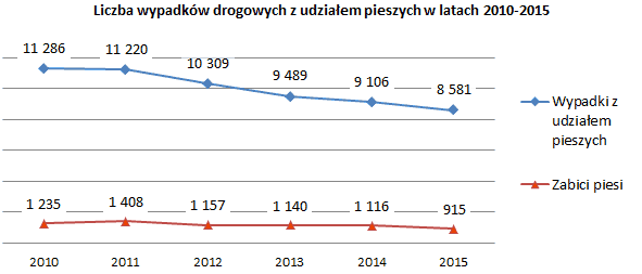 Liczba wypadków drogowych z udziałem pieszych w latach 2010-2015 (opis w linku poniżej)
