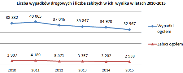 Liczba wypadków drogowych i liczba zabitych w ich  wyniku w latach 2010-2015 (opis w linku poniżej)