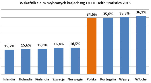 Wskaźnik c.c. w wybranych krajach wg OECD Helth Statistics 2015 (opis w linku poniżej)
