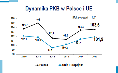 Dynamika PKB w Polsce i UE: W Polsce w 2014 - 103,4 i w 2015 - 103,6. W UE w 2014 -101,4 i w 2015 - 101,9.