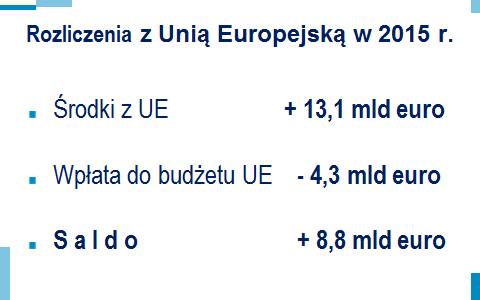 Rozliczenia z UE w 2015 r.: Środki z UE +13,1 mld euro; Wpłata do budżetu UE -4,3 mld euro; Saldo +8,8 mld euro.