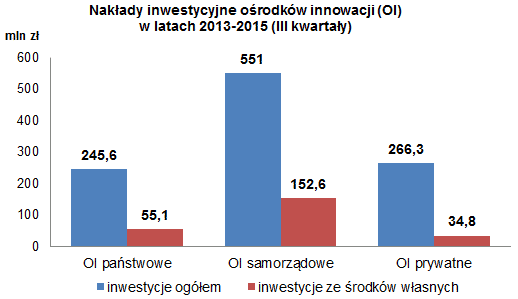 Nakłady inwestycyjne ośrodków innowacji w latach 2013-2015 (link do&nbsp;opisu pod grafiką)
