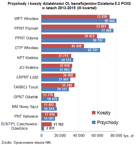 Przychody i koszty działalności ośrodków innowacji (opis w linku poniżej)