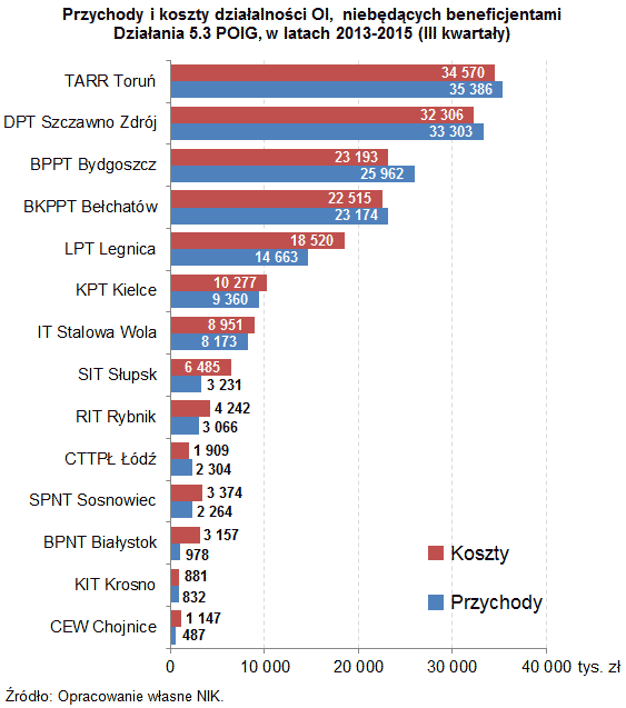Przychody i koszty działalności ośrodków innowacji niebędących beneficjentami Działania 5.3 POIG (opis w linku poniżej)