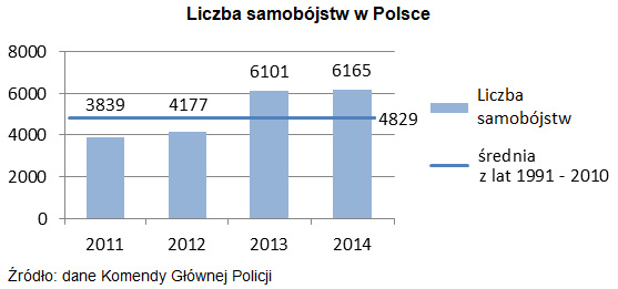 Liczba samobójstw w Polsce