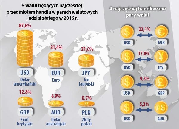 5 walut będących najczęściej przedmiotem handlu, 4 najczęściej handlowane pary walut