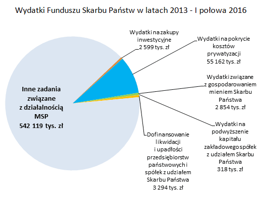 Wydatki Funduszu Skarbu Państw w latach 2013 - I połowa 2016