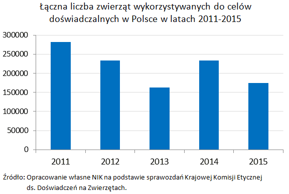 Łączna liczba zwierząt wykorzystywanych do celów doświadczalnych w Polsce w latach 2011-2015