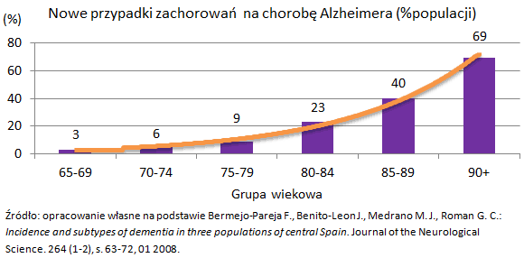 Nowe przypadki zachorowań  na chorobę Alzheimera (%populacji)
