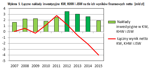 Wykres 5. Łączne nakłady inwestycyjne KW, KHW i JSW na tle ich wyników finansowych netto [mld zł]