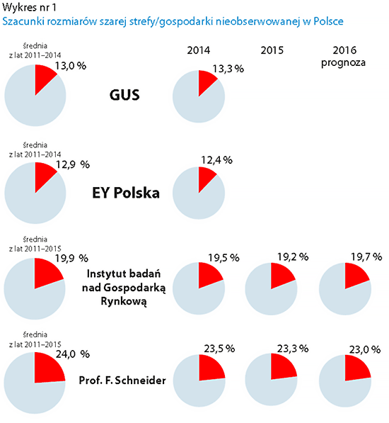 Szacunki rozmiarów szarej strefy/gospodarki nieobserwowanej w Polsce